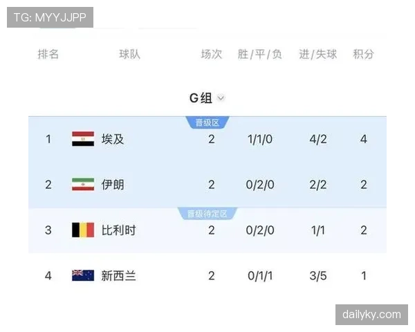 新西兰世界杯G组出局:小组垫底无缘32强 新西兰世界杯G组出局:小组垫底无缘32强